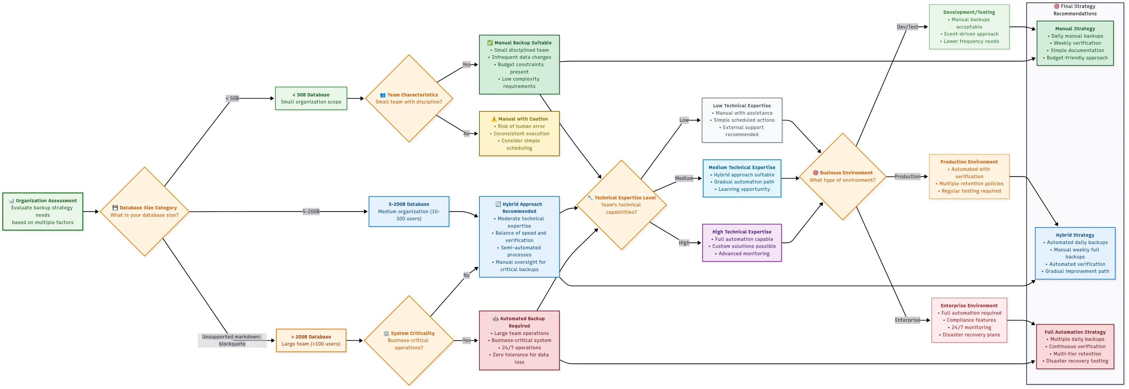 Decision tree for selecting optimal backup strategy based on business size, RTO/RPO requirements, and budget constraints
